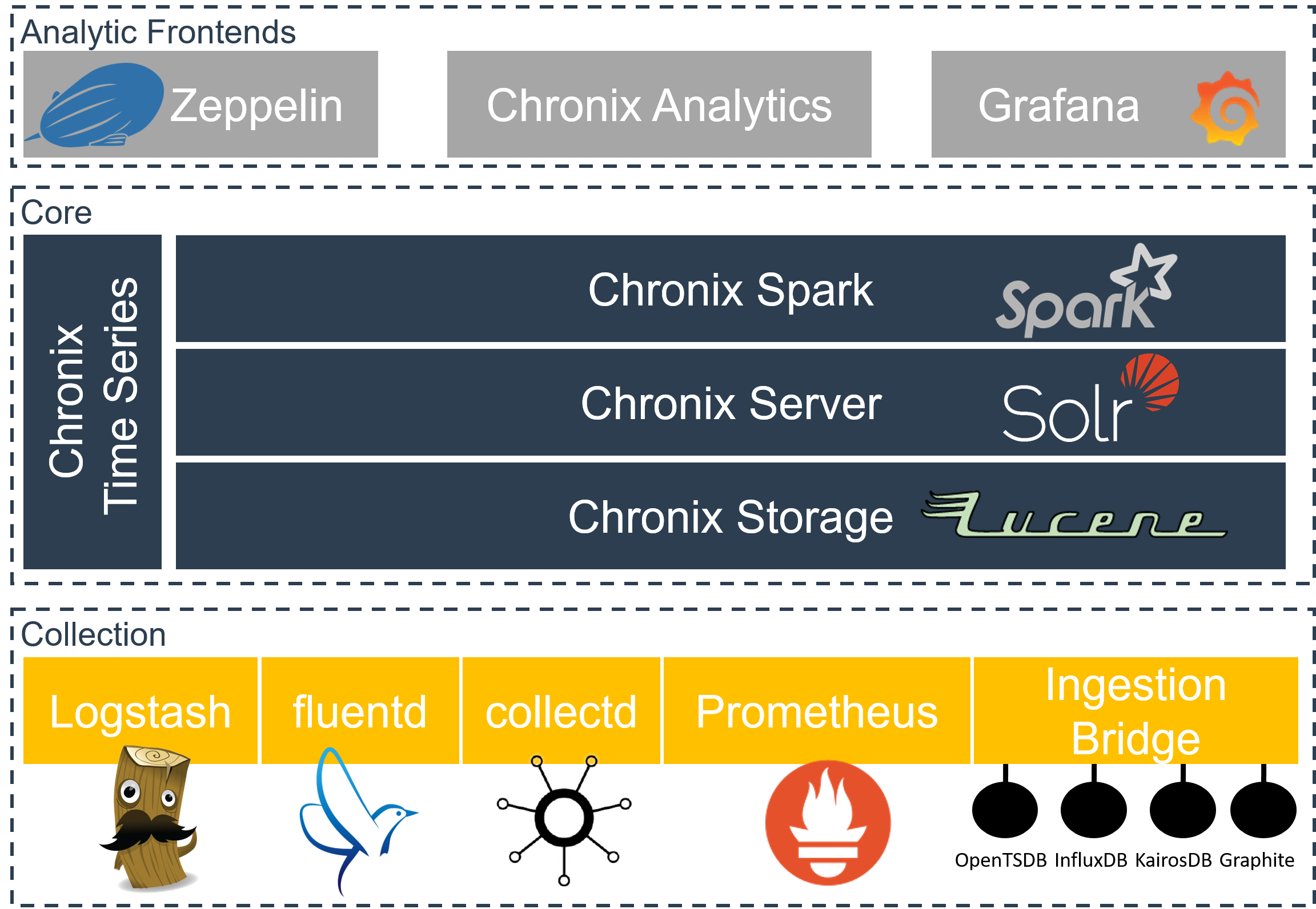 Chronix Stack